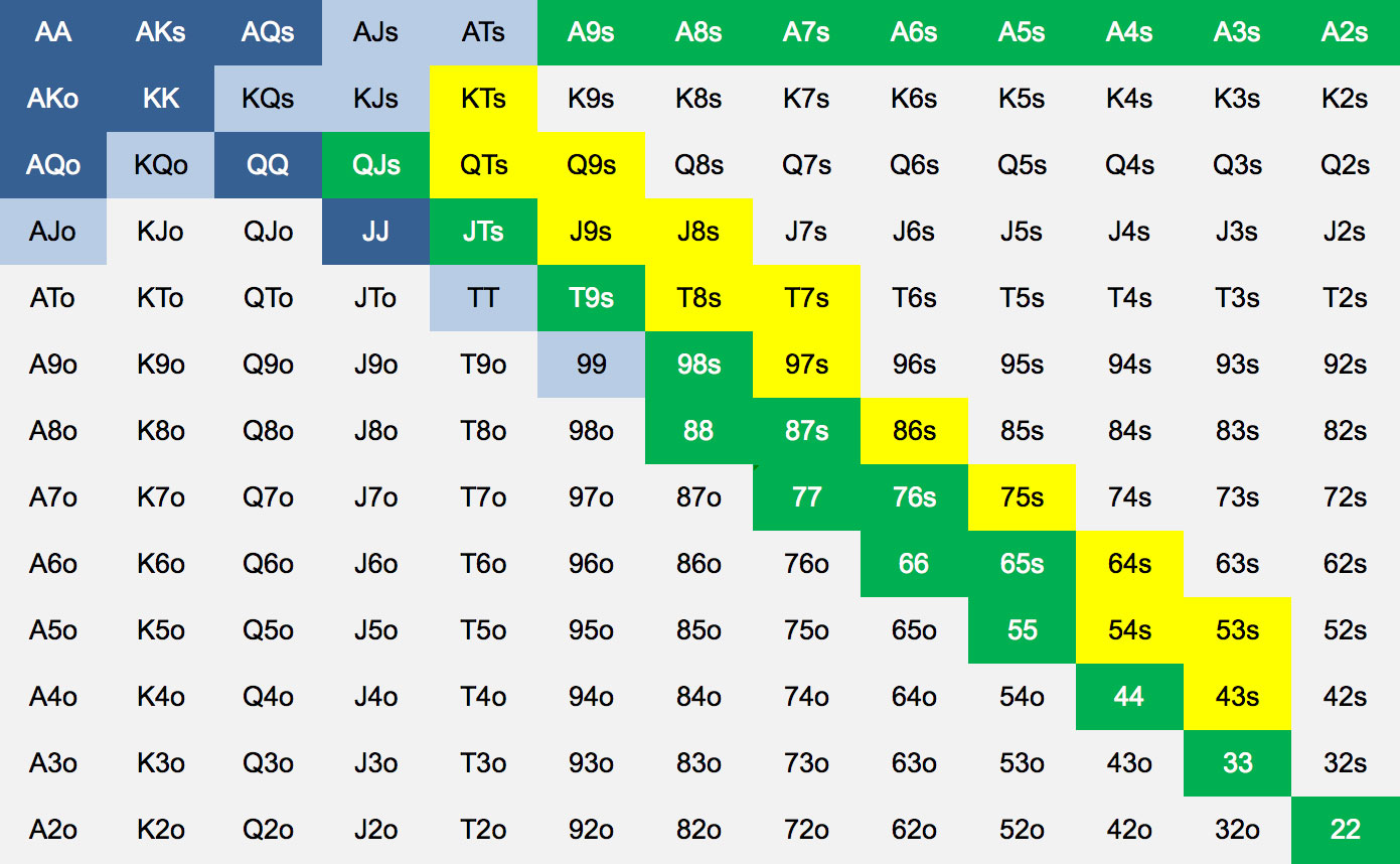 Poker Pre Flop Chart