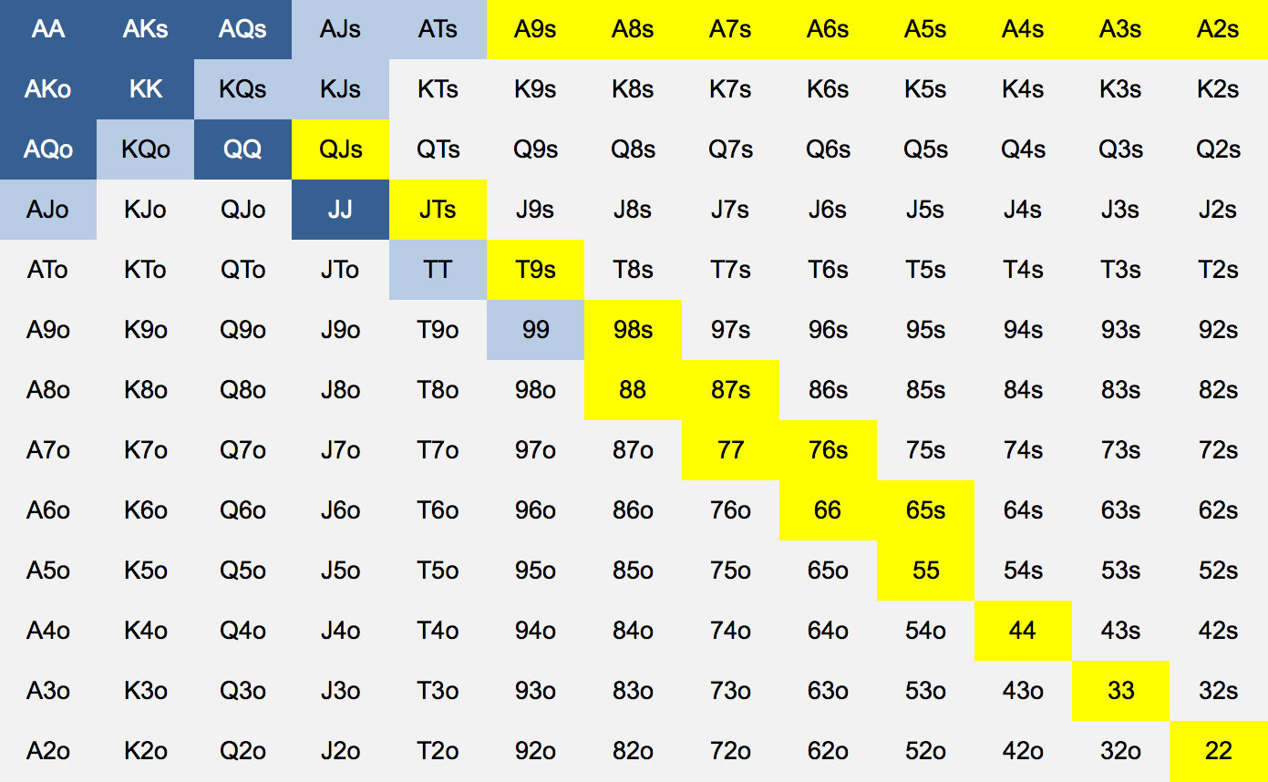 Advanced Poker Training - Article - NL Hold’em Poker Starting Hand Charts